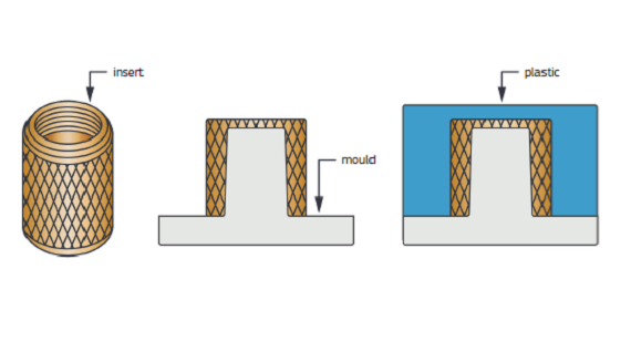 Fonctionnement d'inserts surmoulés
