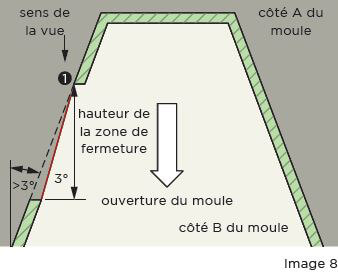 vue découpée fonctionnement d'un moule
