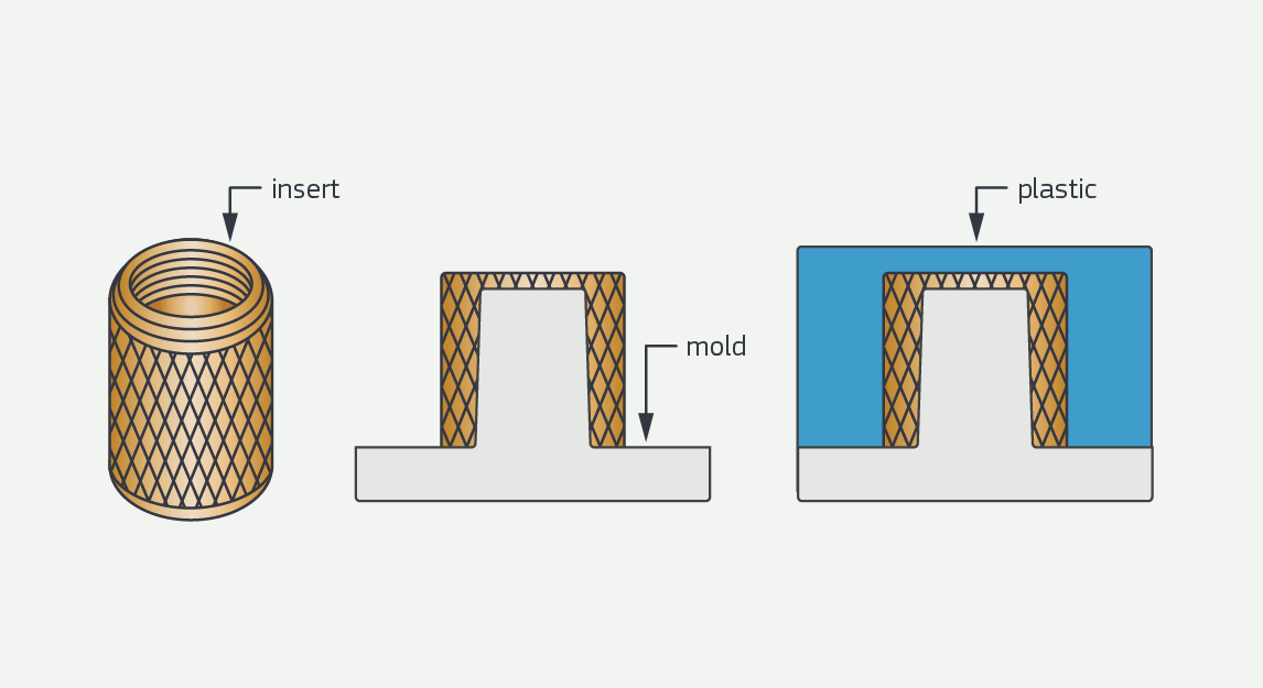 Insert first. Этапы Flex Molding схема. Вставки Overmold. Эеапвалент Insert. Black Insert Molding.