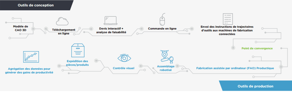 Process de conception