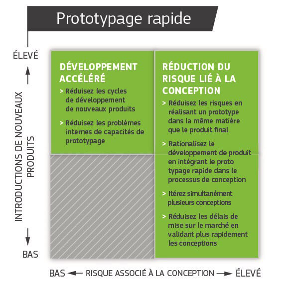 Processus de prototypage rapide
