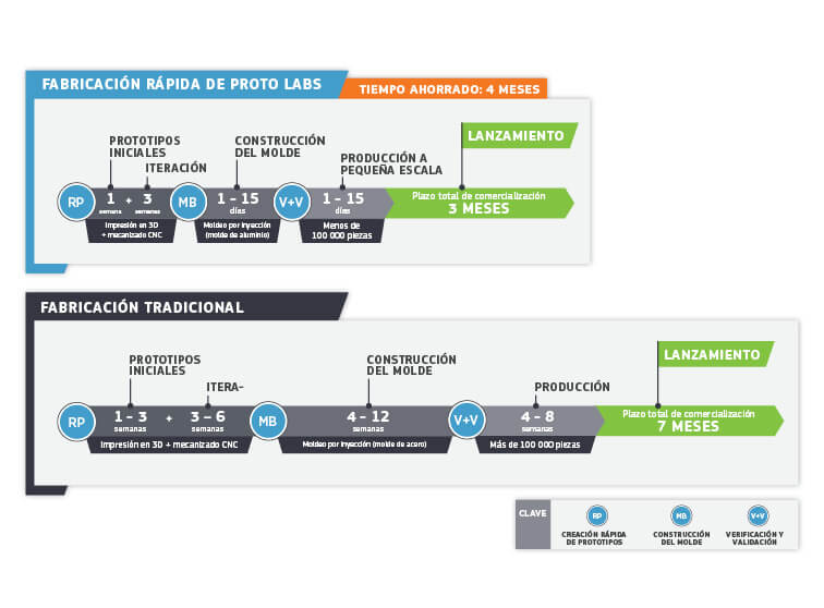la velocidad del proceso de creación de prototipos