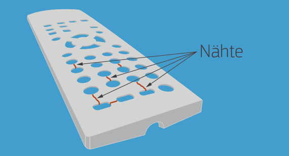 Eine Fernbedienung ist ein gutes Beispiel dafür, wie mehrere Merkmale eine förderliche Umgebung für für Fließnähte schaffen. Durch die Vermeidung von z.B. Glas oder Mineralien gefüllten Kunststoff kann diese vermieden werden.