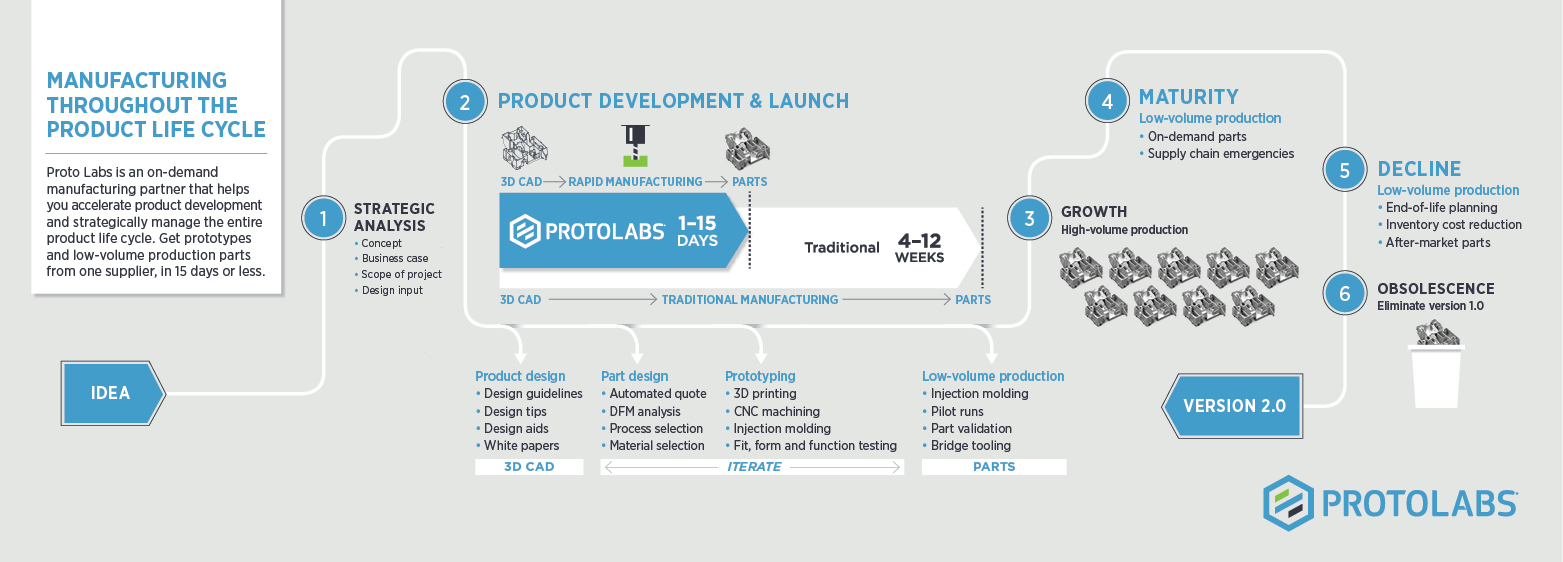 manufacturing throughout the life cycle