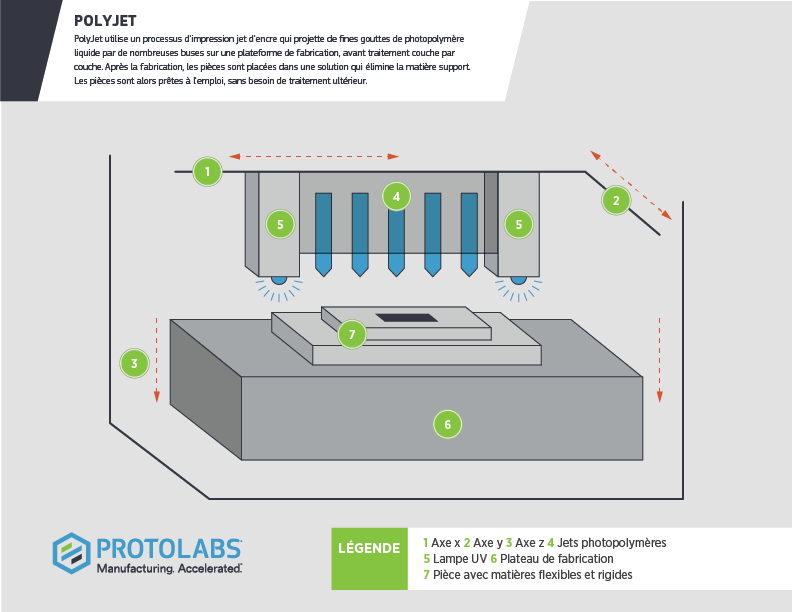 Schéma du process PolyJet