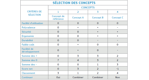 critères de sélection concepts prototypages