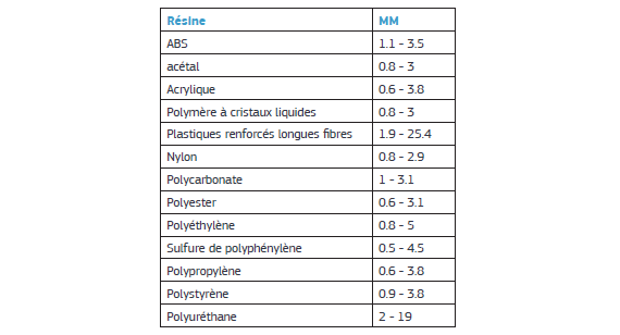 choix de la bonne matière du prototype à la pièce finale