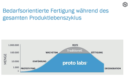 Vom Prototypen bis zum Serienteil mit on-Demand Fertigung