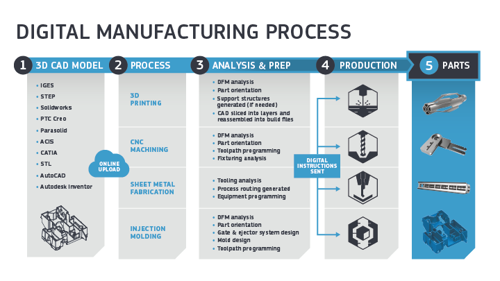 digital manufacturing infographic for protolabs consumer electronics industry