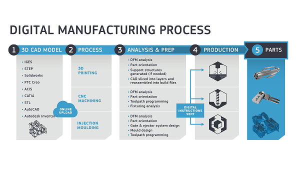 digital manufacturing infographic for protolabs consumer electronics industry