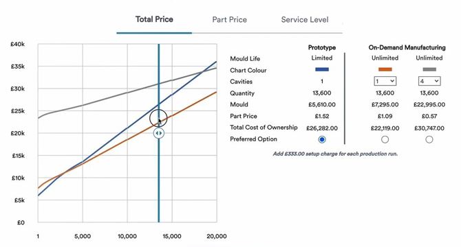 On Demand Manufacturing (ODM) vs. Prototyping Graph