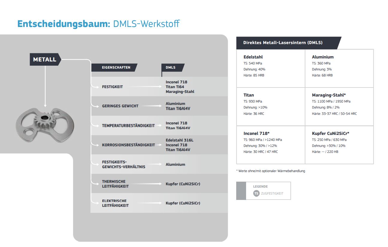3D-Druck Materialfragen Entscheidungsbaum DMLS