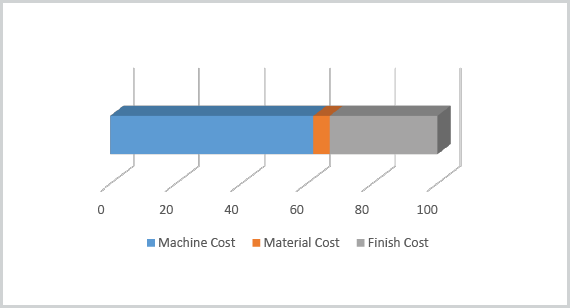 percentage of cost chart