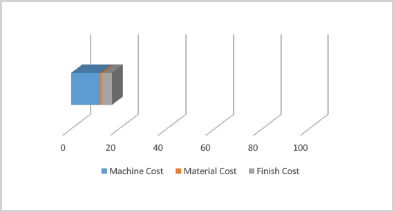 Cost chart
