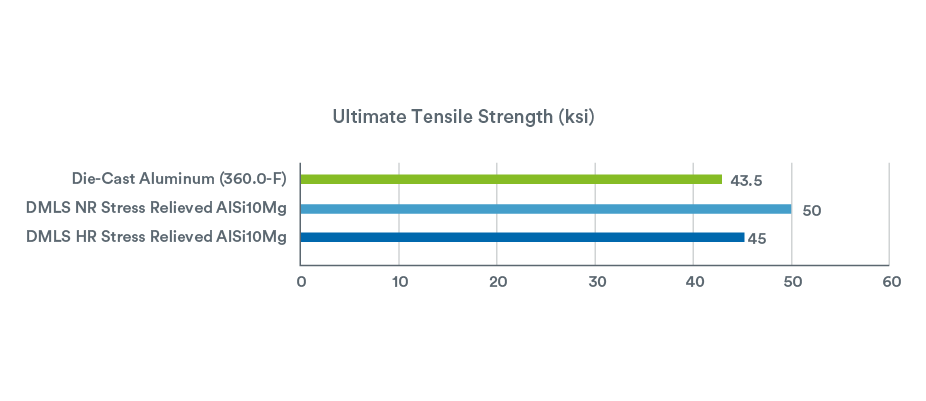 Aluminum tensile strength