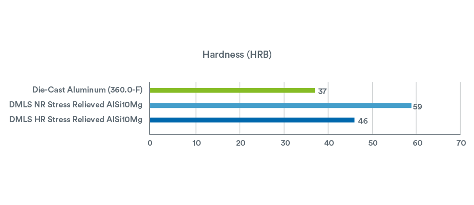 Aluminum hardness chart