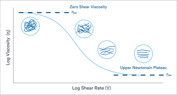 viscosity versus shear rate