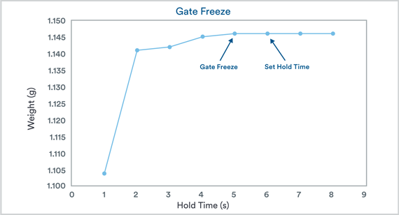 Gate freeze scientific molding