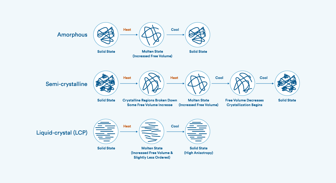 This illustration highlights the changes that occur with amorphous, semi-crystalline, and liquid-crystal polymers.
