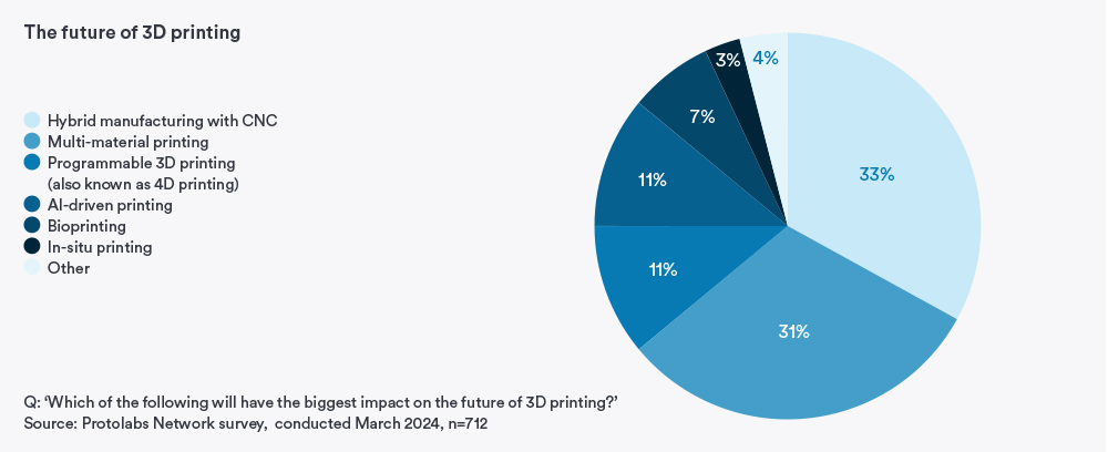 Graph gauging respondents' opinions on the future of 3D printing.