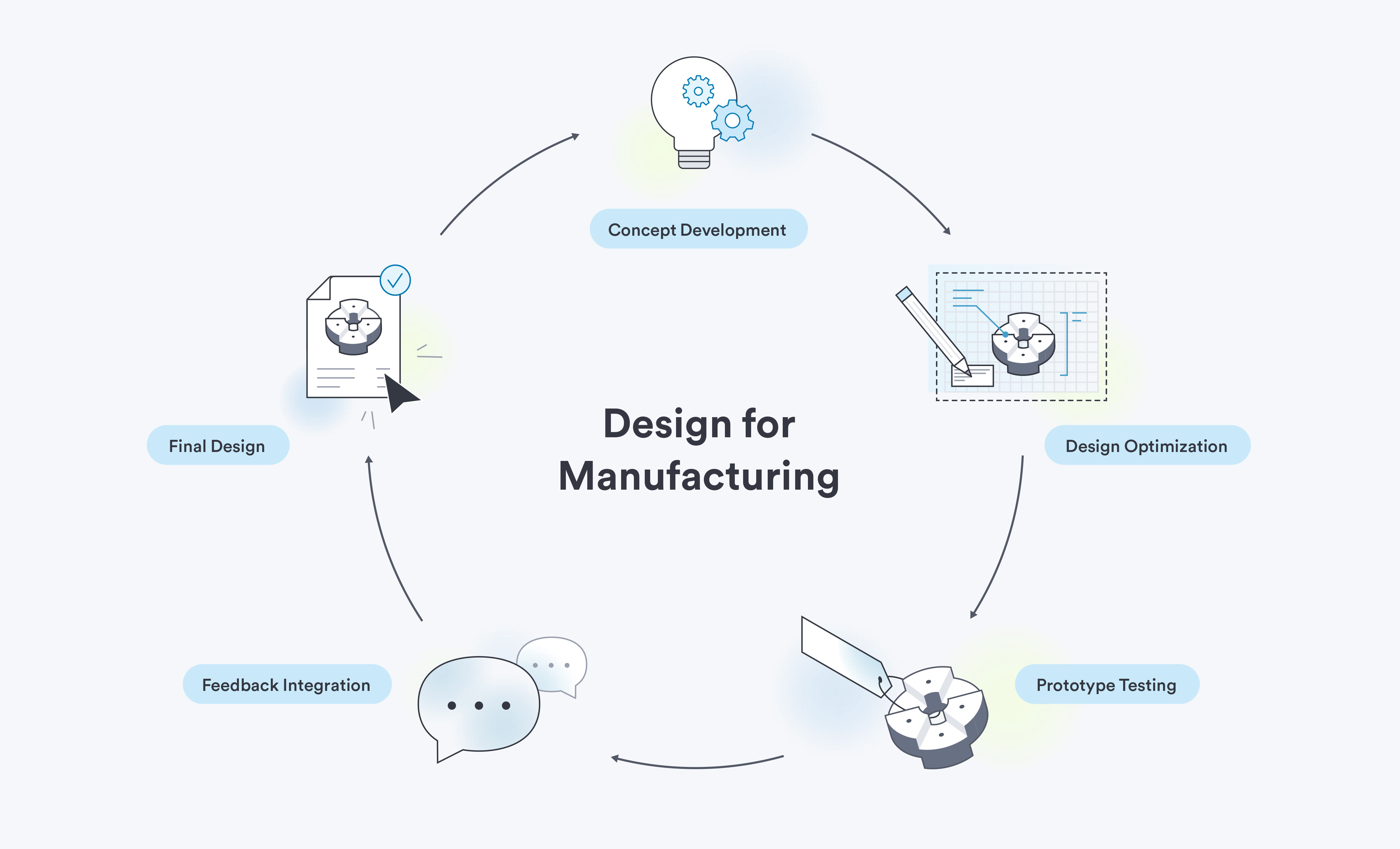 The DFM cycle integrates manufacturability considerations into the design process.