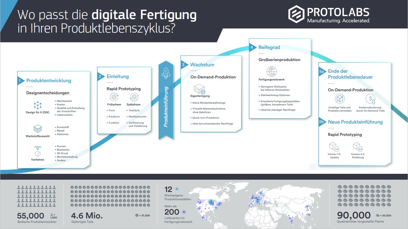Digital Manufacturing and Product Life Cycle