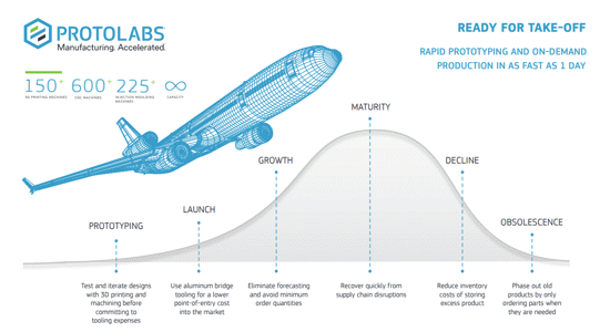 Shortening the Development Cycle in the Aerospace Sector