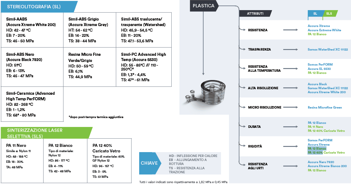 SL e SLS materiali
