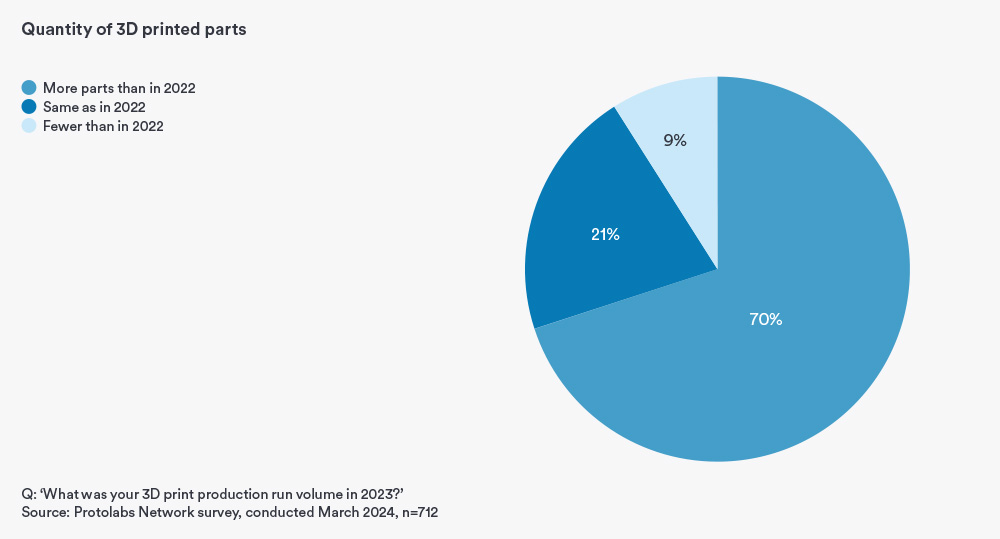 Graph of the quantity of 3dp parts printed in 2022