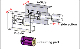 How to Choose Core and Cavity Placement in Injection Molding