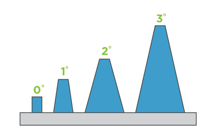 draft angles of varying degrees