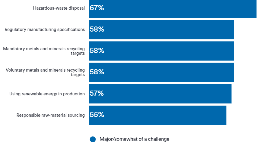 graph on recycling in europe, and ease of access