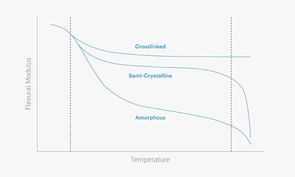 Glass Transition Temperature (Tg) Chart
