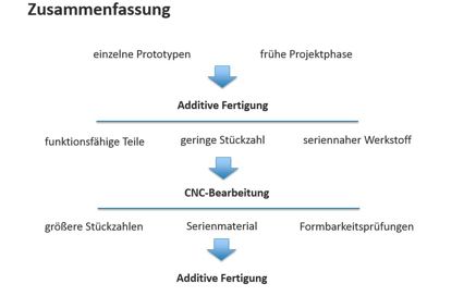 Welches Verfahren für welche Prototypen?
