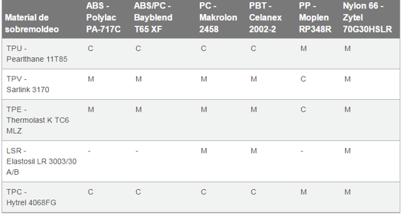 Compatibilidad de adhesión química