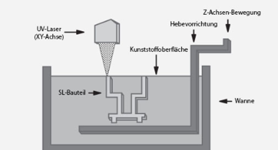 Darstellung Prozess Stereolithografie