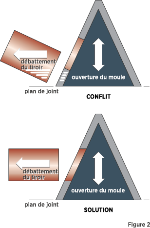 étude de moulabilité