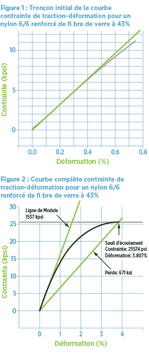 courbe de contrainte de traction-déformation