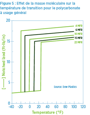 Effet de masse moléculaire sur la température de transition