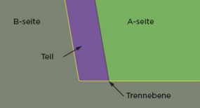 Illustration von Trennebenen