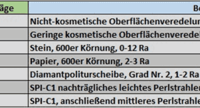 Tiefrippige versus Kern-Kavität