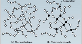 Cross linking found in thermoset materials