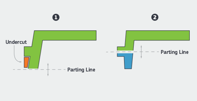 Infografica sul design delle parti sottosquadro