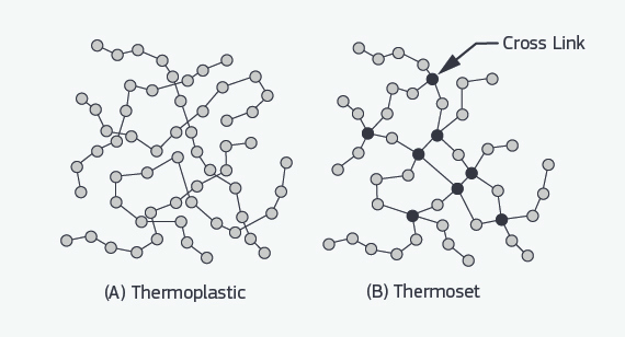 Thermoplastic Vs Thermoset Materials