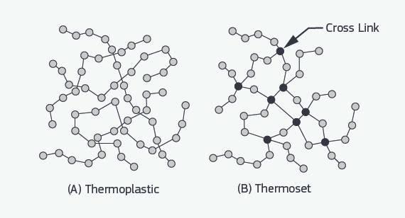 Thermoplastic vs. Thermoset Resins • Paul Murphy Plastics