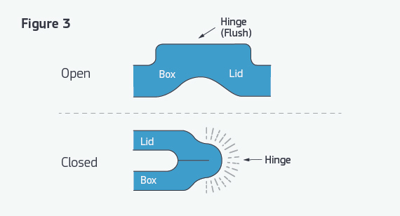 How to Design Molded Living Hinges