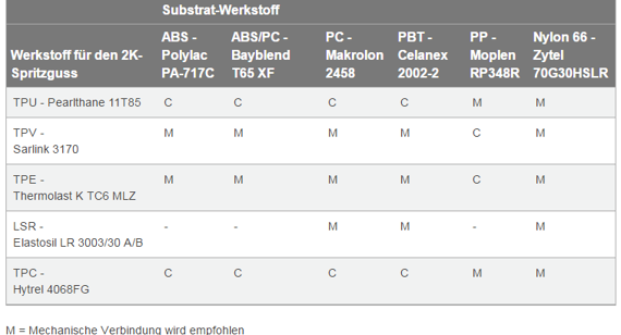 Kompatibilität für chemische Verbindung