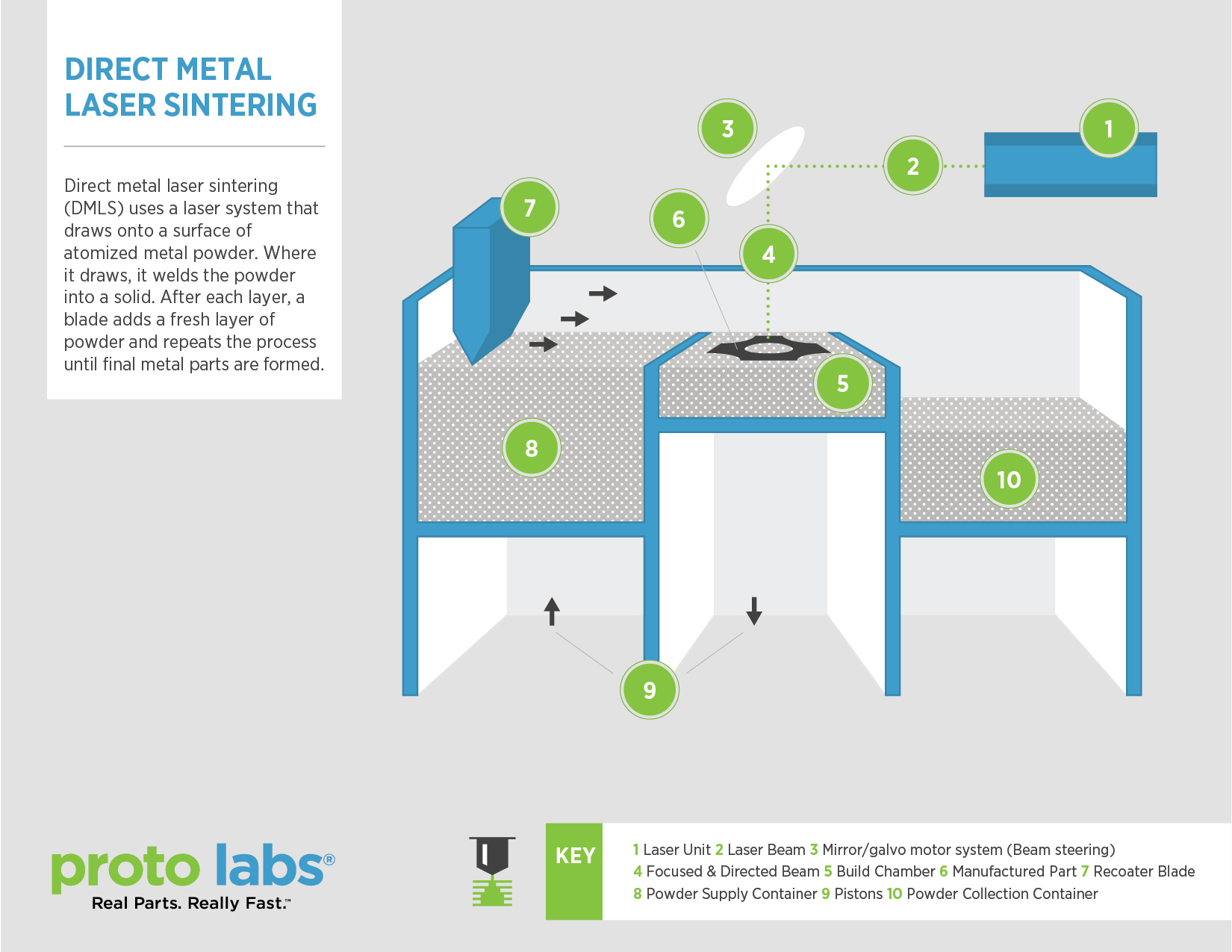 DMLS Process infographic