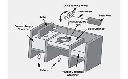 Metal powder is brushed away from a bed of intricate aluminium parts