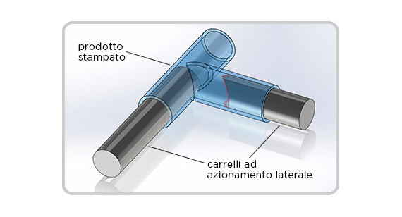 canali vengono realizzati all'interno dei pezzi in plastica